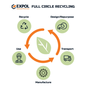 EXPOL's eco-friendly full circle recycling scheme